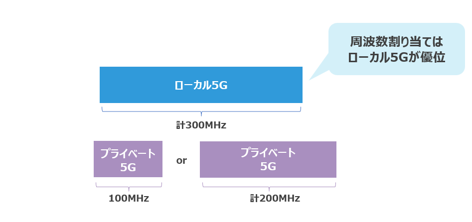 周波数割り当てはローカル5Gが優位