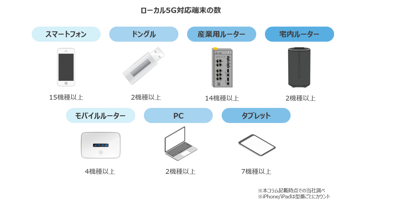 ローカル5G対応端末の数