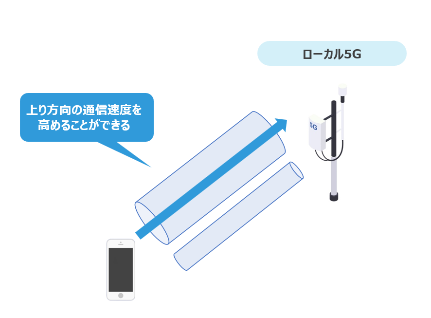 上り方向の通信速度を高めることができるローカル5G