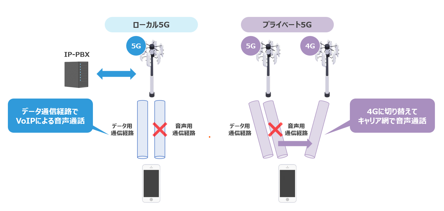 5Gの音声通話について
