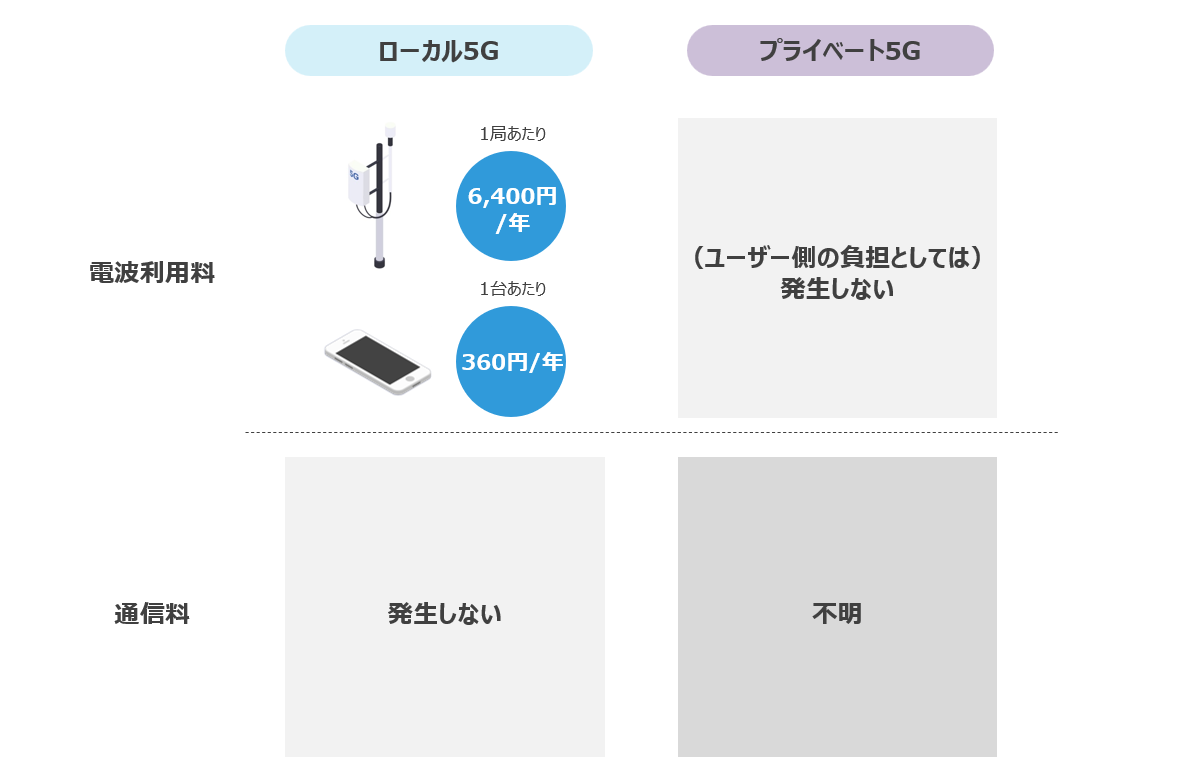 電波利用料と通信料