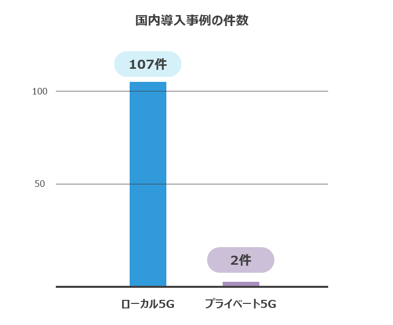 国内導入事例の件数