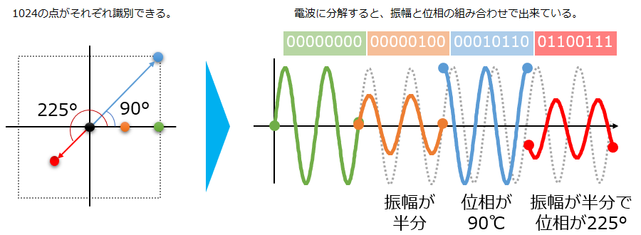 1024の点がそれぞれ識別できる。電波に分解すると、振幅と位相の組み合わせで出来ている。