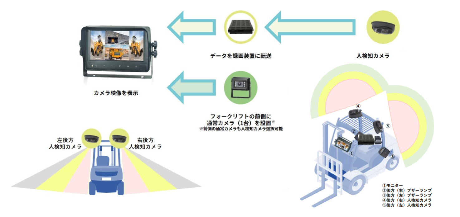 大型フォークリフトの危険回避システムFORKERS EYE バリアの仕組み