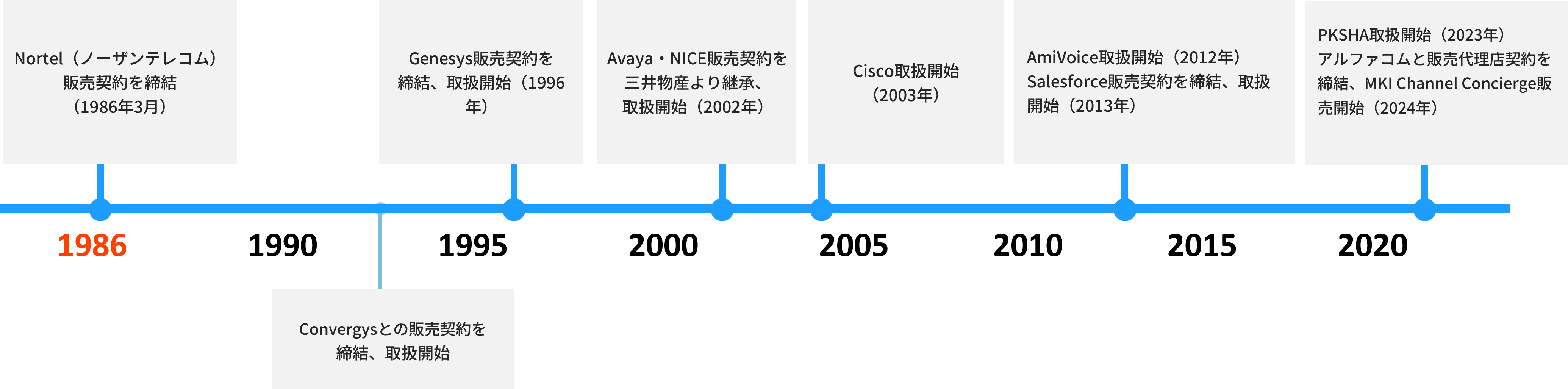通信自由化からPBXの歩みと共に