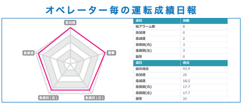 運転成績表の活用