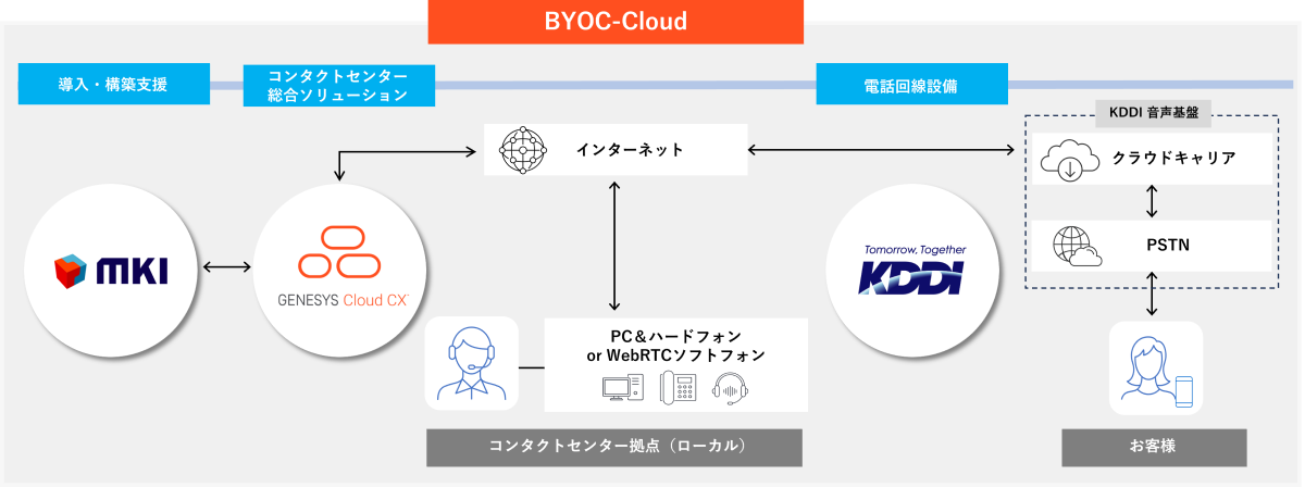 Genesys Cloud CX+Cloud Calling for Genesys Cloud CX概要