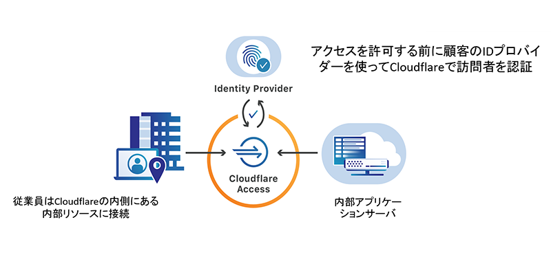 Cloudflare Zero Trustで、VPNを使わず安全を確保