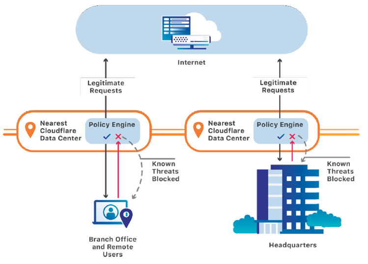 Cloudflare Gateway