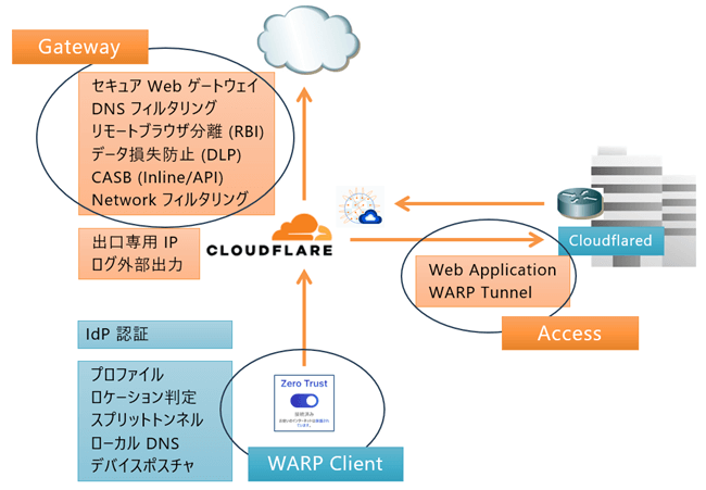 Cloudflare ゼロトラストの構成概要