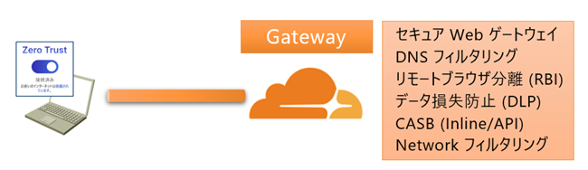 セキュア Web ゲートウェイとは