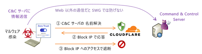 DNS フィルタリングとは