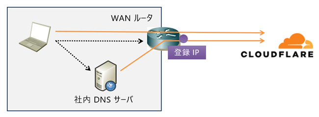 WARP Client を利用できない場合