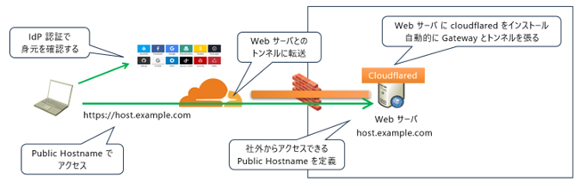 Web Application 型の特徴と導入の流れ