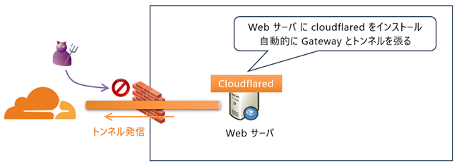 Webサーバにcloudflaredをインストールし、自動的にGatewayとトンネルを張る