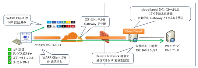 WARP Client 型の特徴と導入の流れ