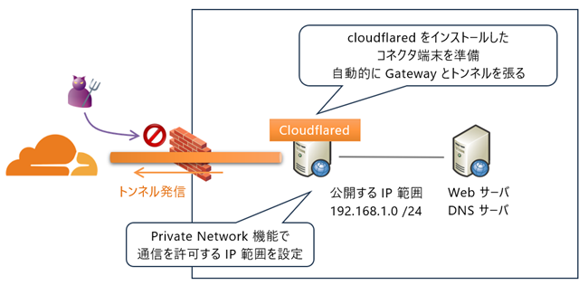 cloudflaredをインストールしたコネクタ端末を配置して、 Gateway とトンネル接続