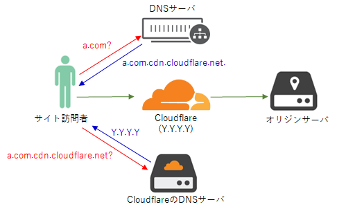 Cloudflare導入後