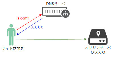 Cloudflare導入前