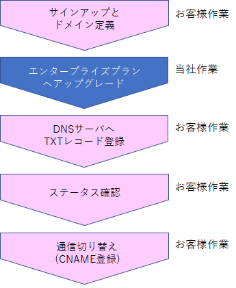 導入手順まとめ