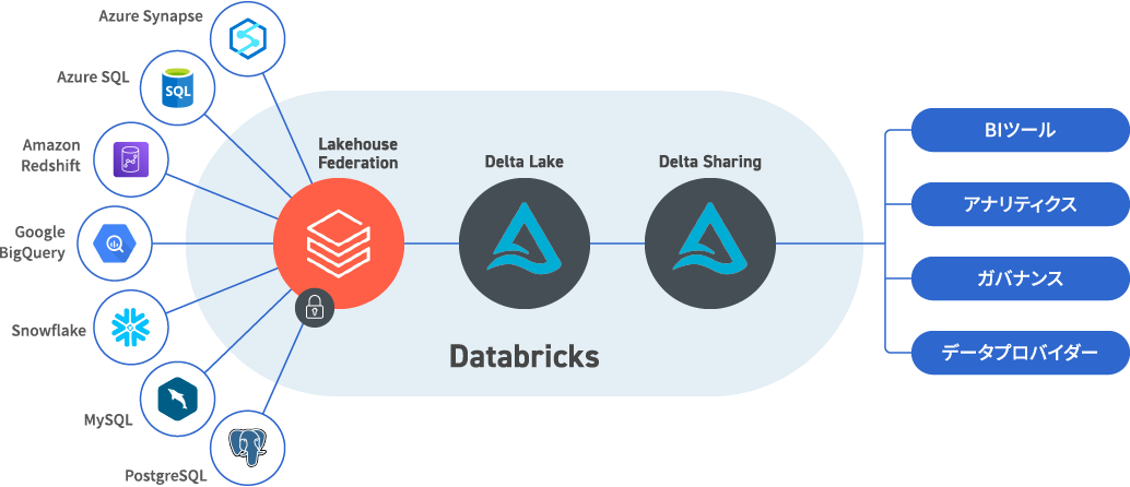 Lakehouse Federation / Delta shaing