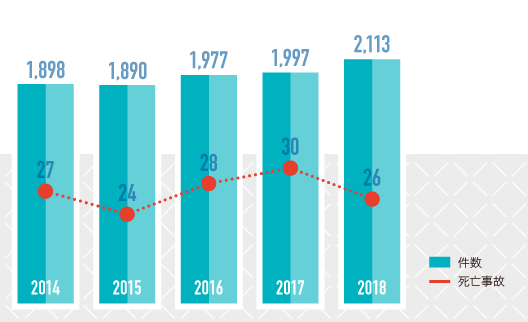 フォークリフトによる労働災害発生件数の推移