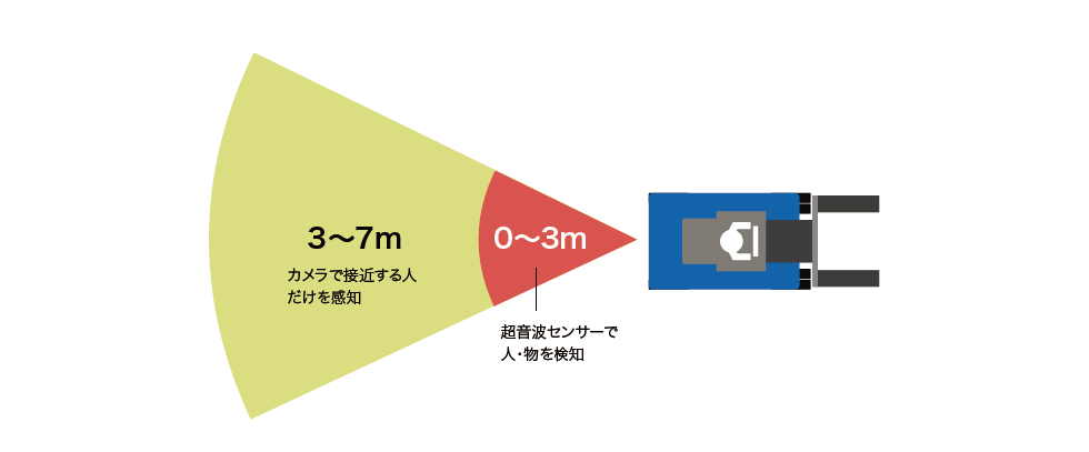 超音波センサーで危険を検知できる範囲