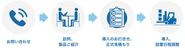 お問い合わせから導入までのフロー