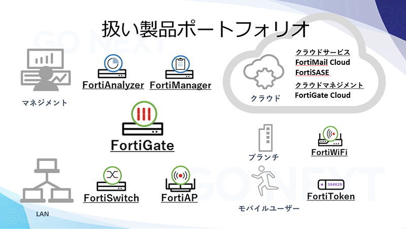 Amazon.co.jp: FORTINET FortiGate-60Fシリーズ ハードウェ