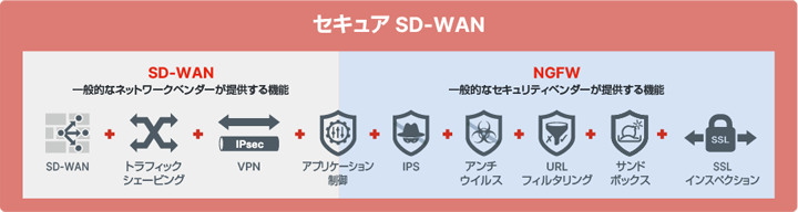 FortiGate – SD-WAN機能とセキュリティ機能を提供