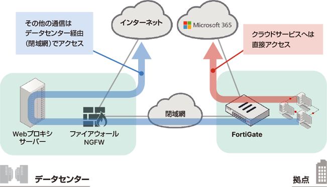 FortiGate – インターネットブレイクアウト