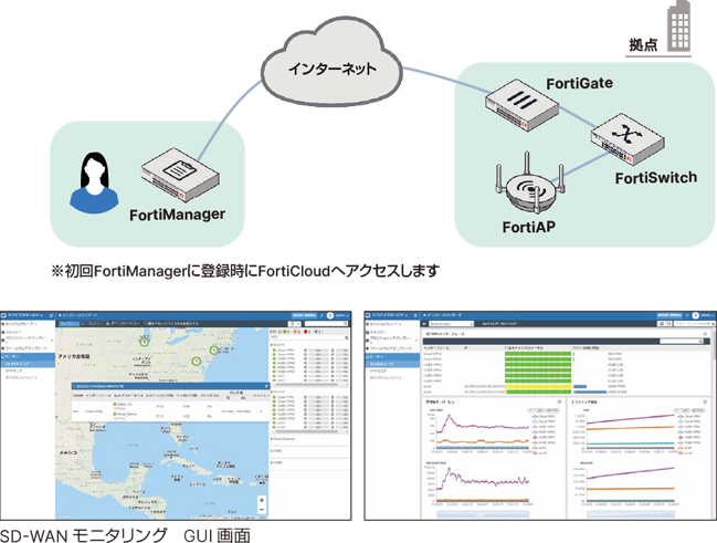 FortiManager / FortiGate Cloud