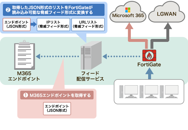MKI 脅威フィード配信サービス