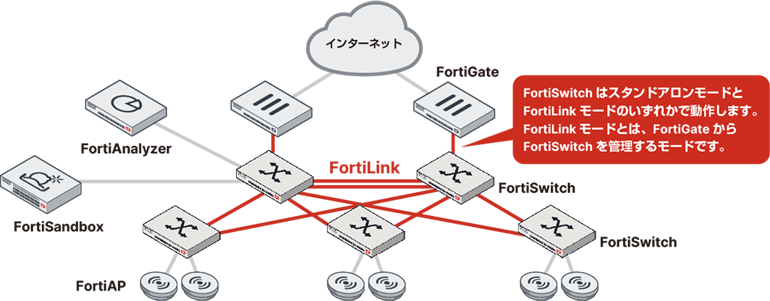 FortiSwitch / FortiAP