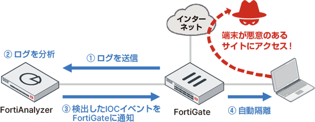 FortiAnalyzer