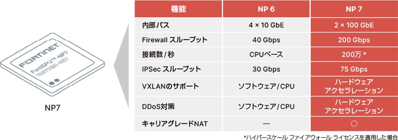 第7世代ネットワークプロセッサ NP7