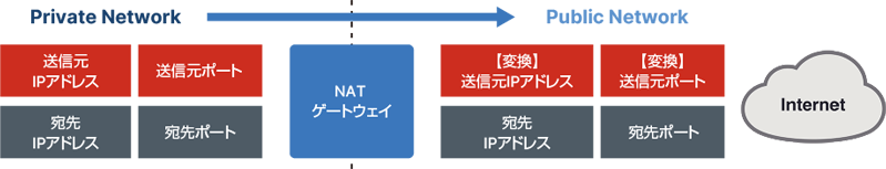 CGNAT（Career-Grade NAT）