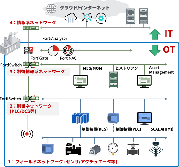 フォーティネットセキュリティファブリックで「トラフィック・デバイス・脅威」の3つを可視化