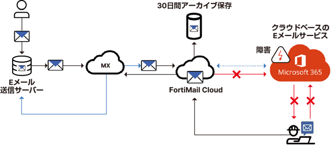 FortiMail Cloud