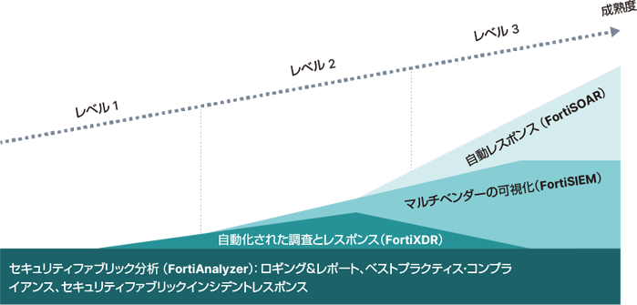 FortiAnalyzer