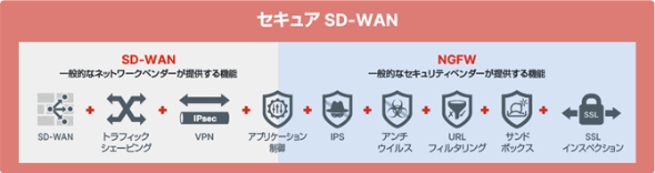 FortiGate – SD-WAN機能とセキュリティ機能を提供