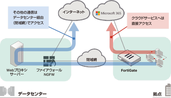 FortiGate – インターネットブレイクアウト