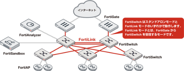 FortiSwitch / FortiAP