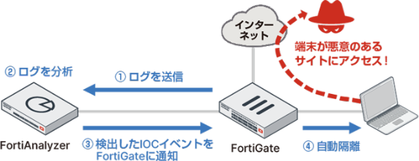 FortiAnalyzer