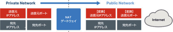 CGNAT(Career-Grade NAT)
