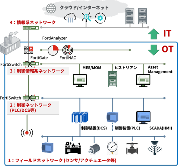 フォーティネットセキュリティファブリックで「トラフィック・デバイス・脅威」の3つを可視化