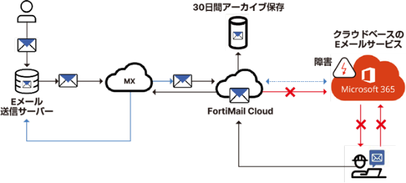 FortiMail Cloud