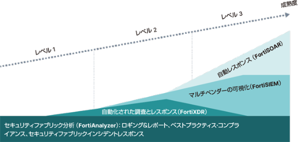 FortiAnalyzer