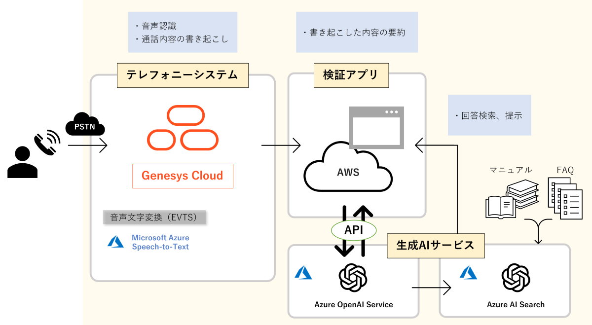 システム構成：通話内容の書き起こしと要約、回答検索