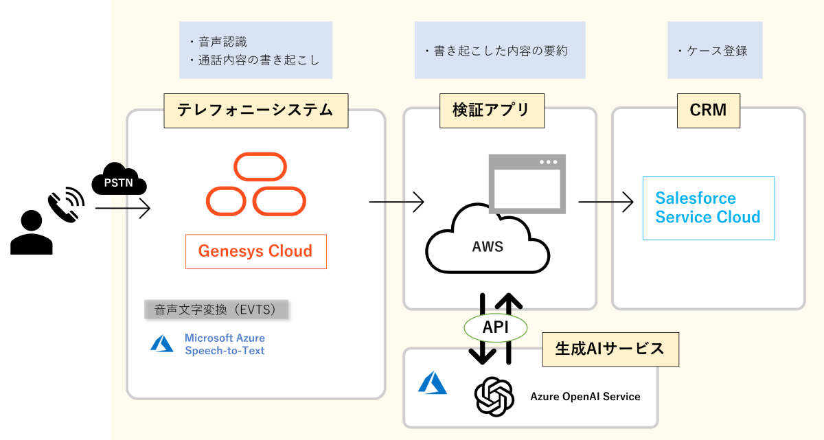 システム構成：通話内容の書き起こしと要約